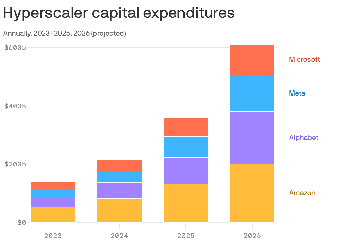 A stacked bar chart displaying projected hyperscaler capital expenditures from 2023 to 2026. Capex grew from a total of $140b in 2023 to a projected $610b 2026.