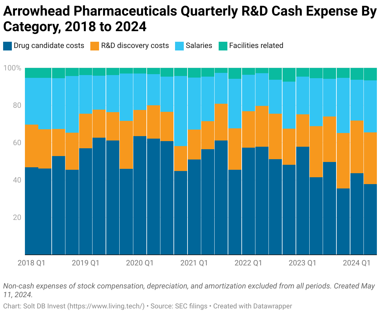 A line chart showing R and D expenses of Arrowhead Pharmaceuticals broken down by drug discovery, clinical development, salaries, and facilities from Q1 2018 to Q2 2024.