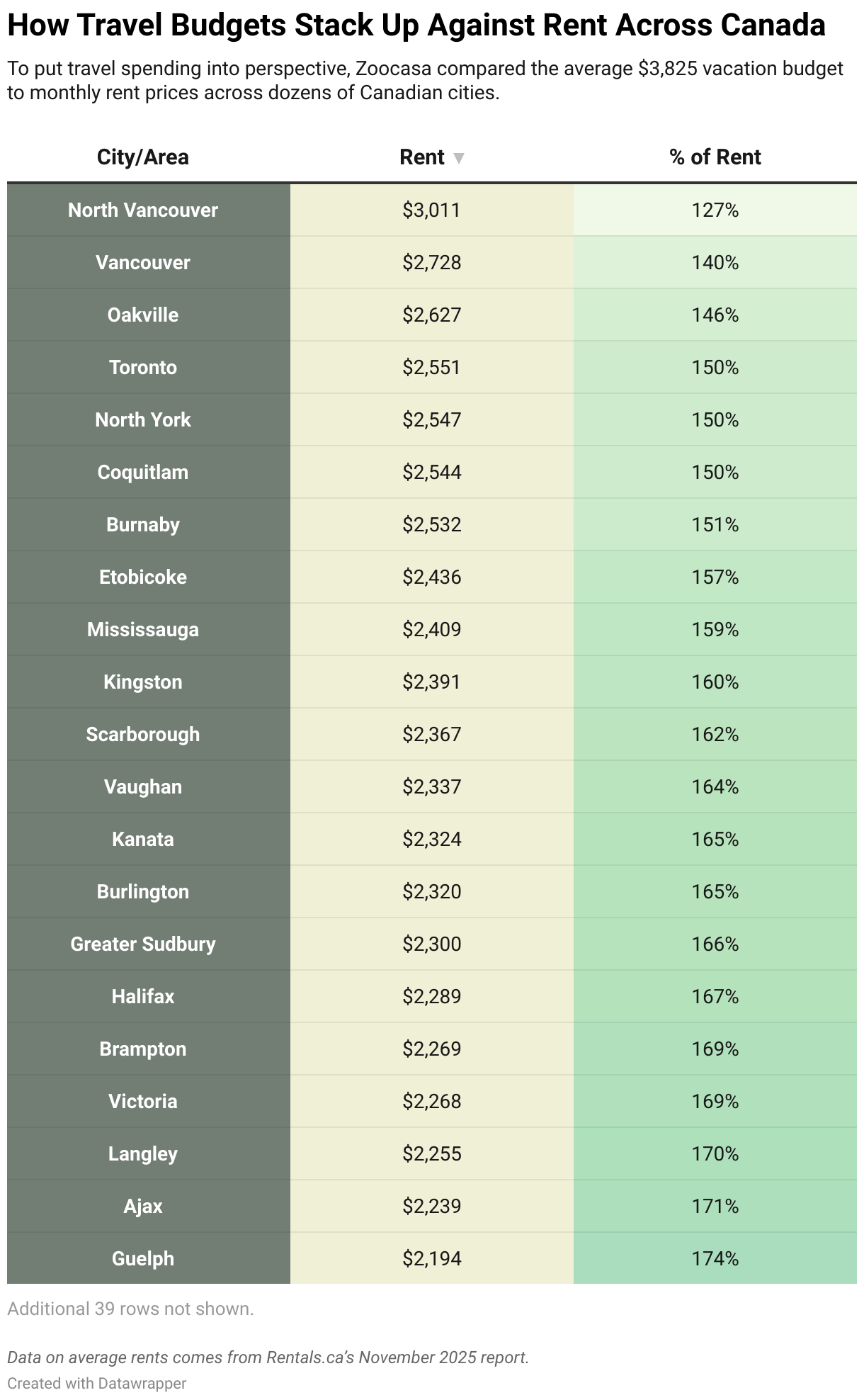 How Travel Budgets Stack Up Against Rent Across Canada (Table)