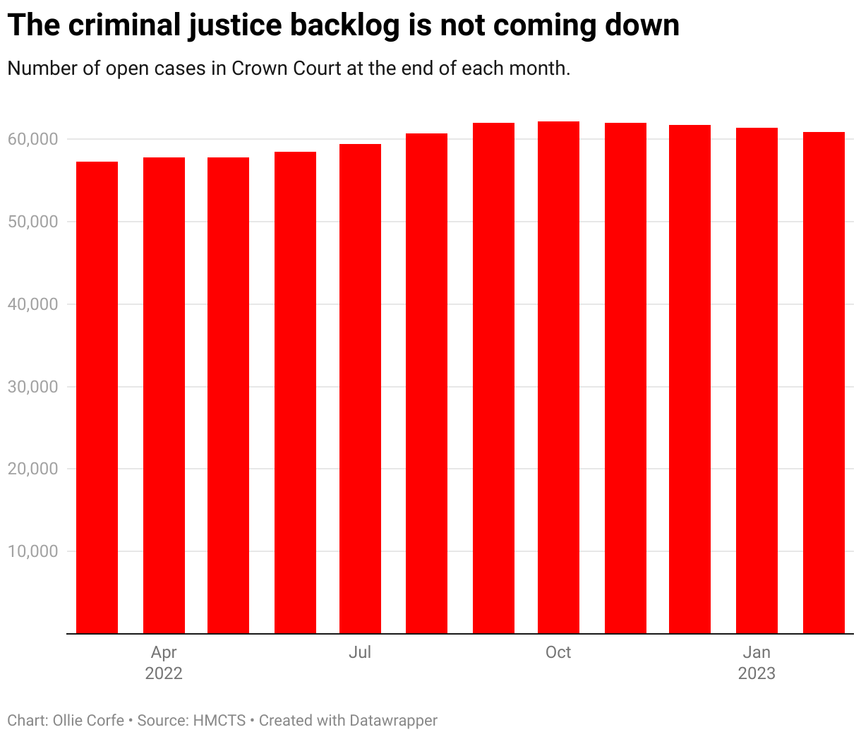Column chart of the Crown Court backlog.