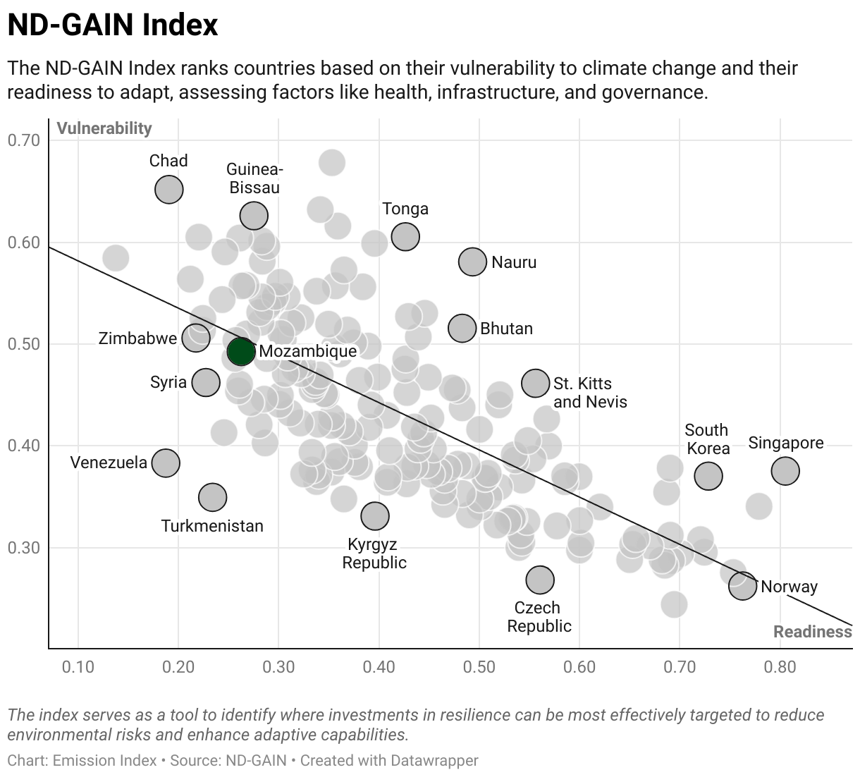 Greenhouse Gas Emissions in Mozambique 9 Scatter chart of readiness versus vulnerability to climate change