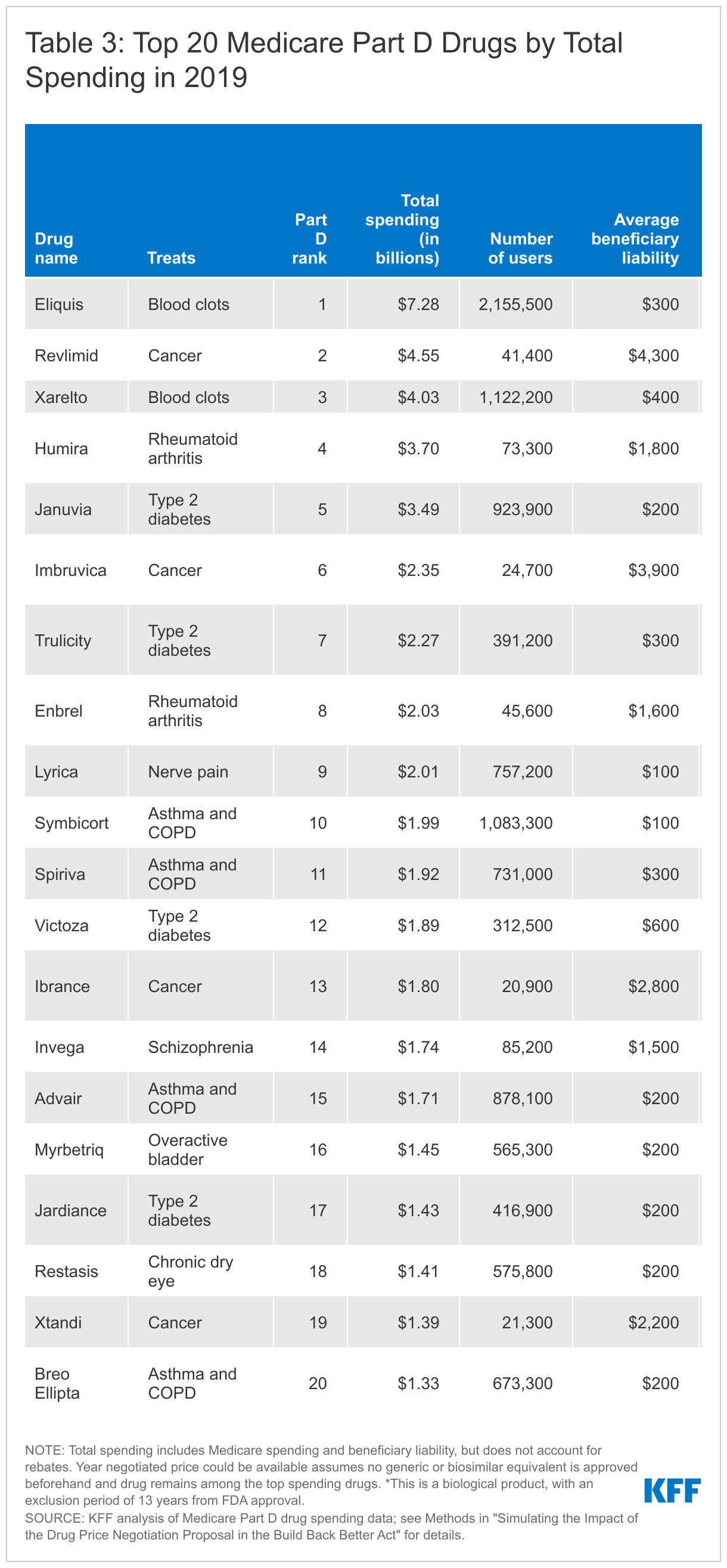 Table 3: Top 20 Medicare Part D Drugs by Total Spending in 2019 data chart