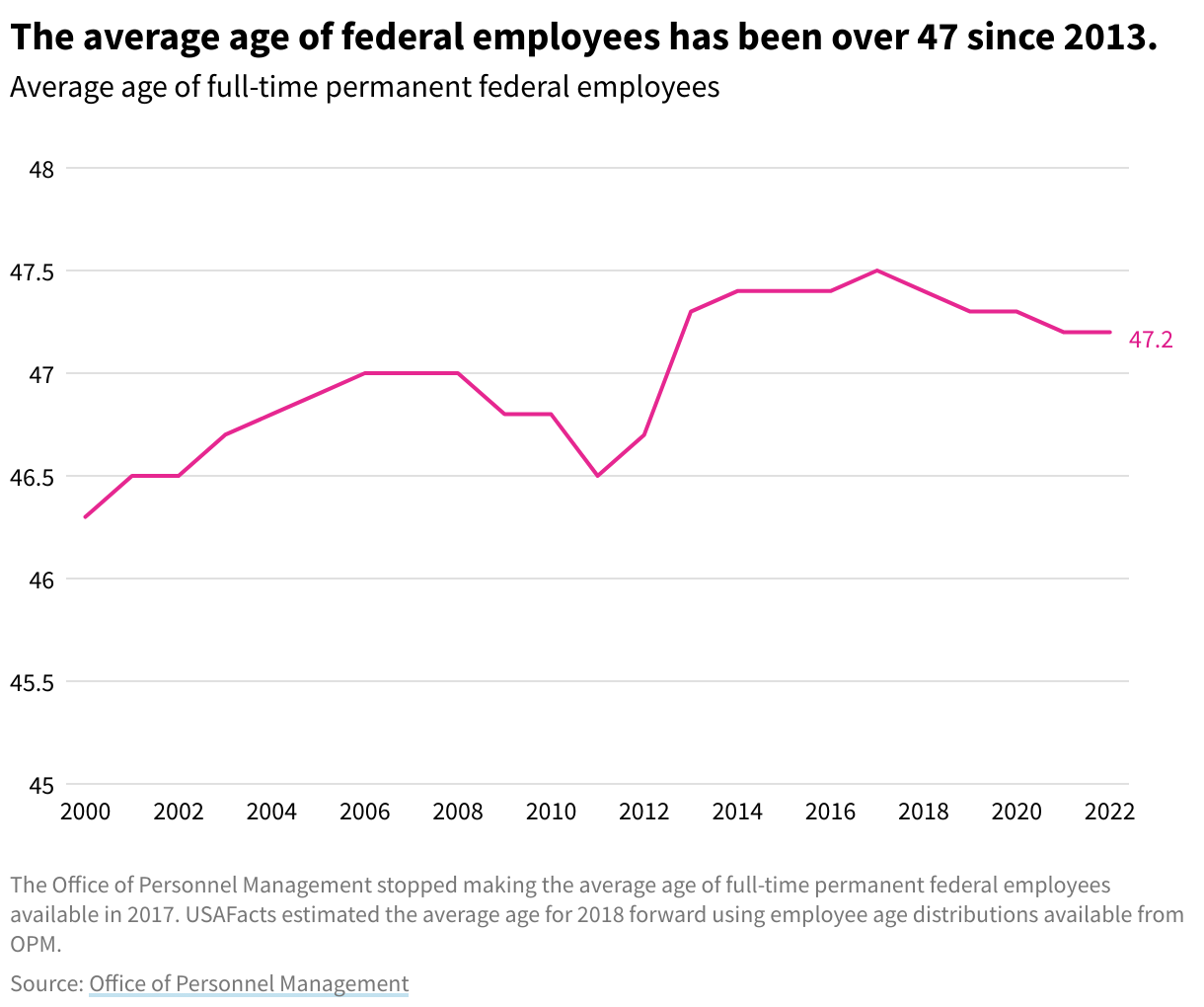 Line chart showing the average age of federal employees from 2000 to 2017.