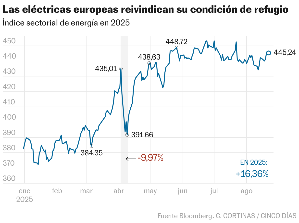 Las eléctricas europeas reivindican su condición de refugio (Líneas)