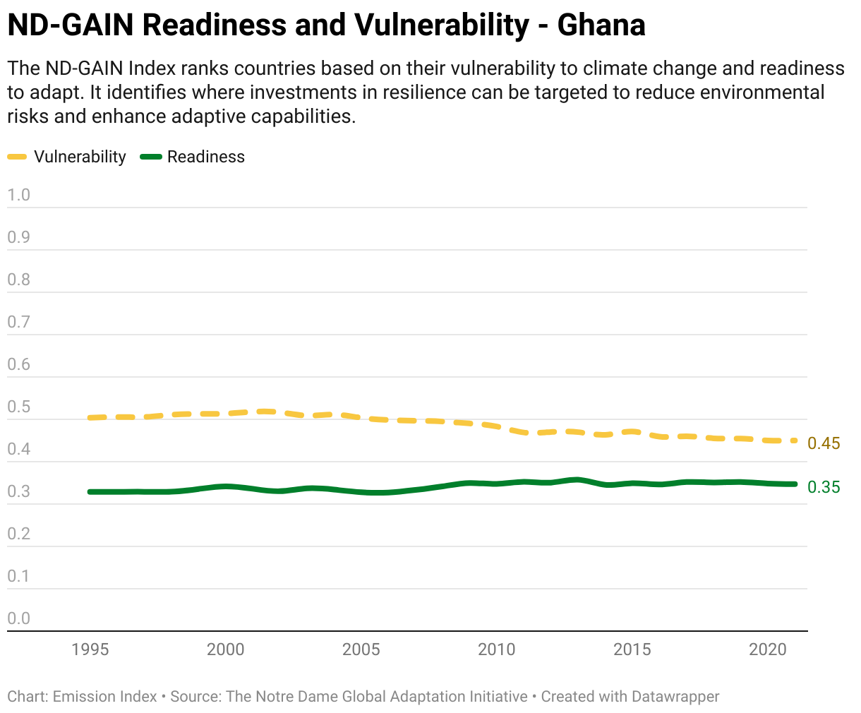 Greenhouse Gas Emissions in Ghana 13 Line chart showing total greenhouse gas emissions in Ghana since 1990.
