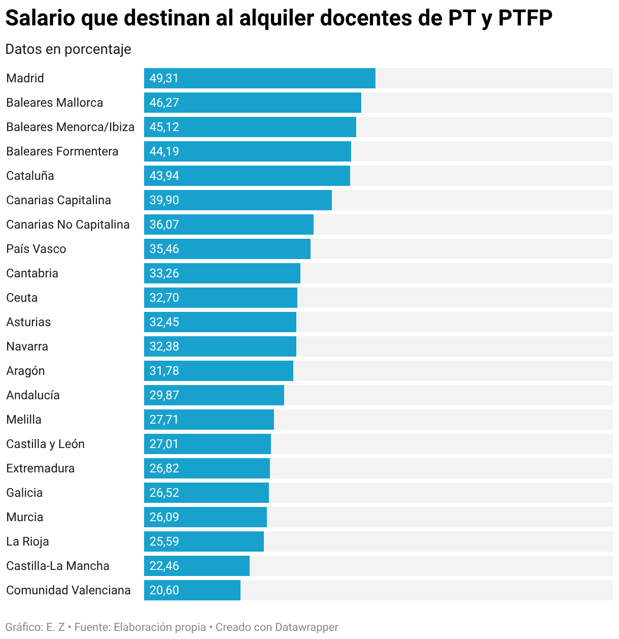 Salario que destinan al alquiler docentes de PT y PTFP (Gráfico de barras)