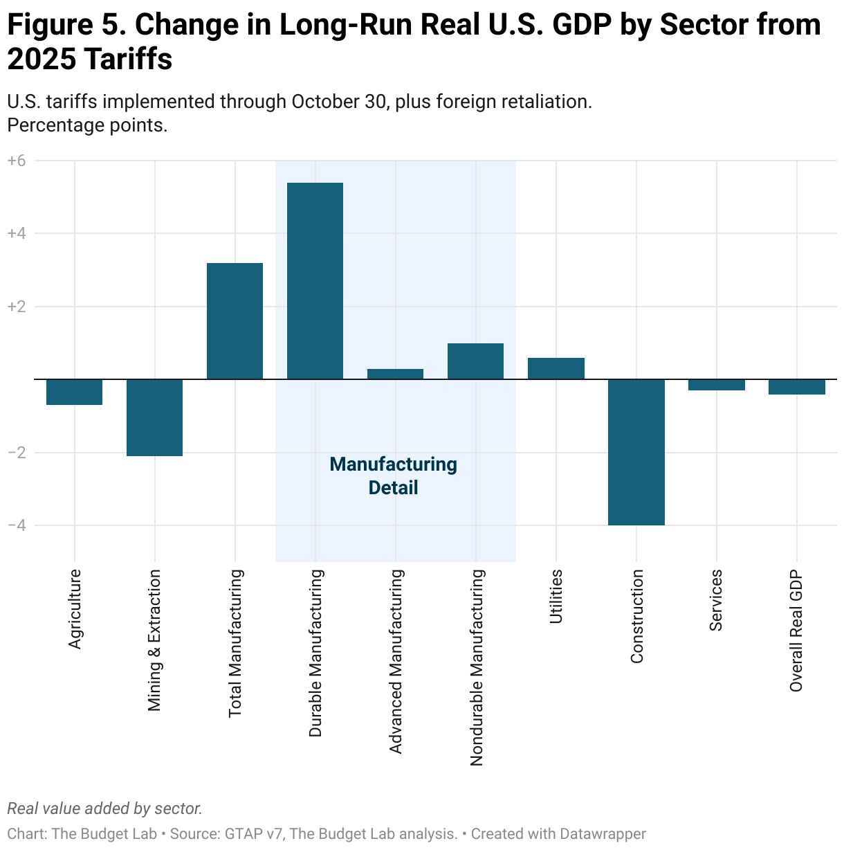 Figure 5. Change in Long-Run Real U.S. GDP by Sector from 2025 Tariffs (Grouped column chart)