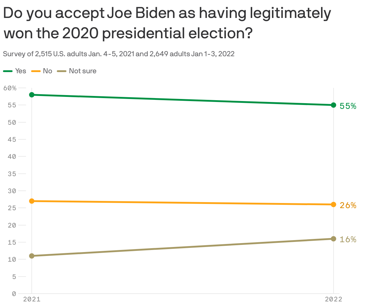 Do you accept Joe Biden as having legitimately won the 2020 presidential election?