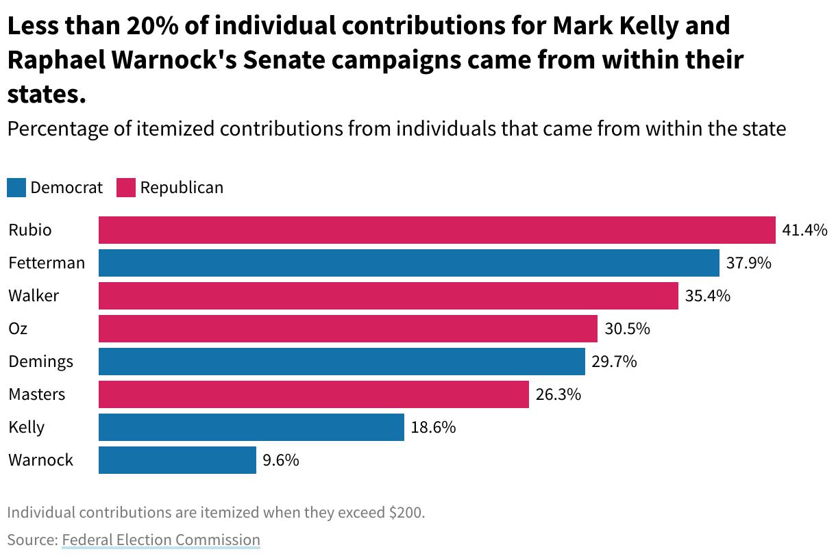 Bar chart of Percentage of itemized contributions from individuals that came from within the state. Title states that Less than 20% of individual contributions for Mark Kelly and Raphael Warnock's Senate campaigns came from within their states.