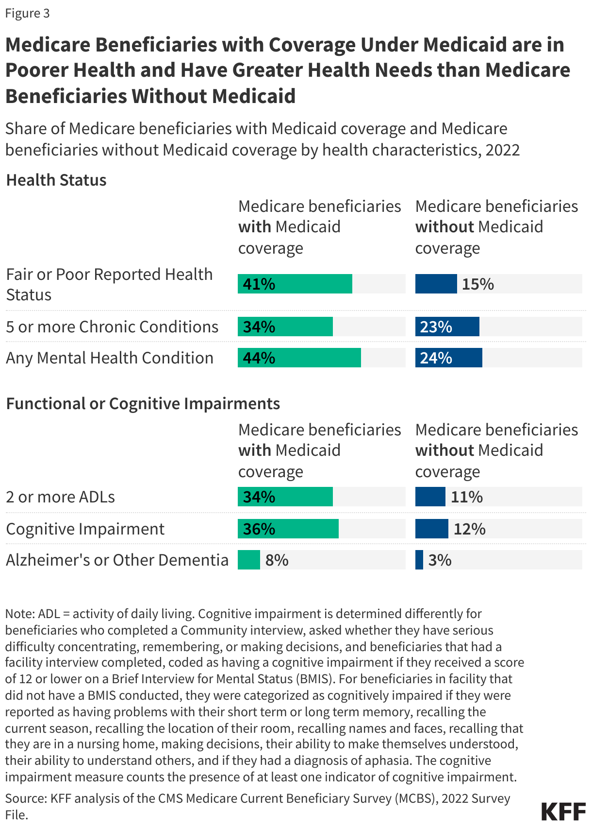 Medicare Beneficiaries with Coverage Under Medicaid are in Poorer Health and Have Greater Health Needs than Medicare Beneficiaries Without Medicaid data chart