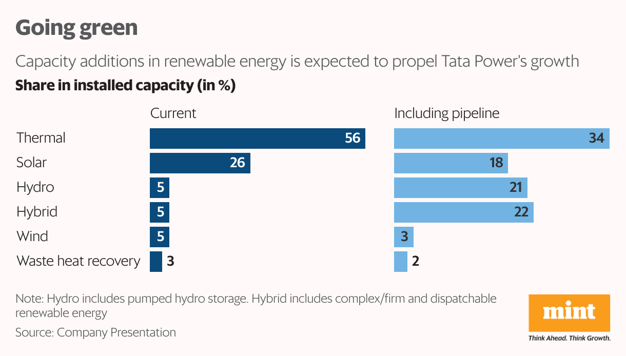 Going green (Split Bars)
