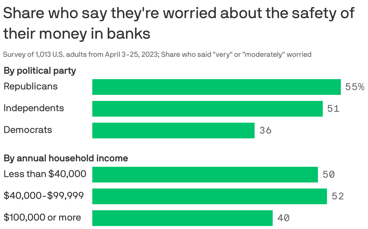 Share who say they're worried about the safety of their money in banks