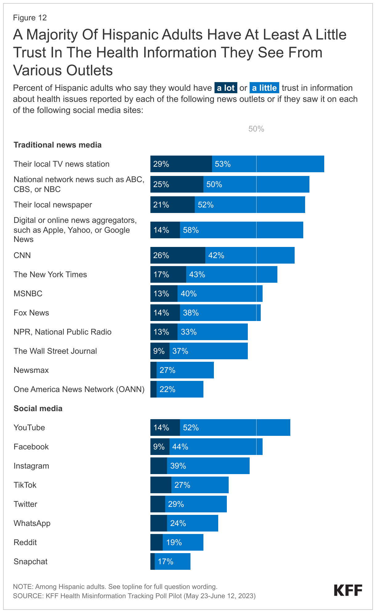 A Majority Of Hispanic Adults Have At Least A Little Trust In The Health Information They See From Various Outlets data chart