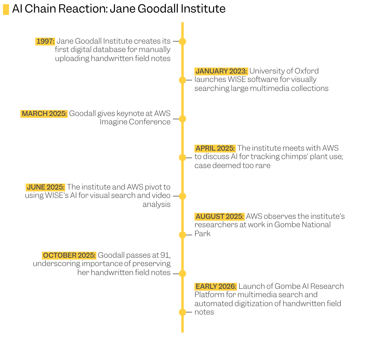 Timeline of key events in the use of AI at Jane Goodall Institute