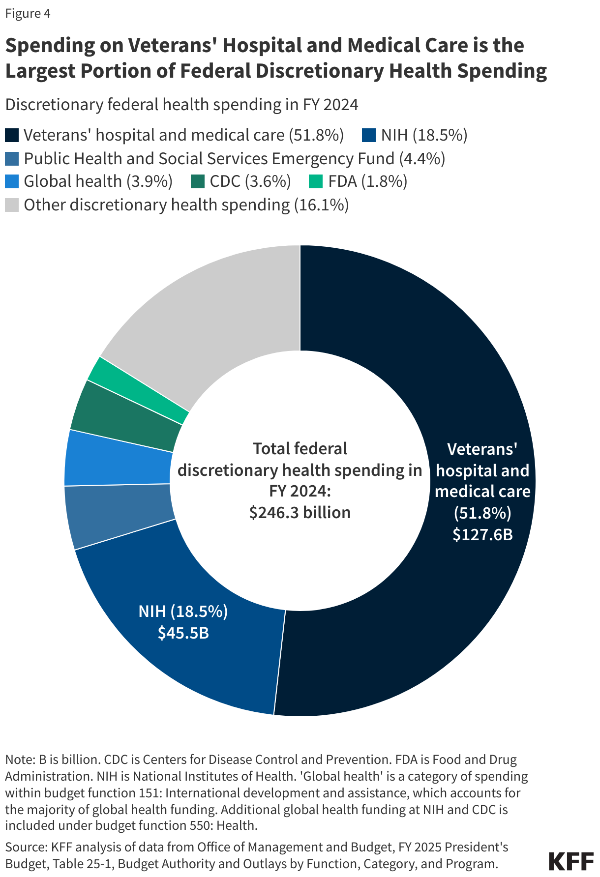 Spending on Veterans' Hospital and Medical Care is the Largest Portion of Federal Discretionary Health Spending data chart