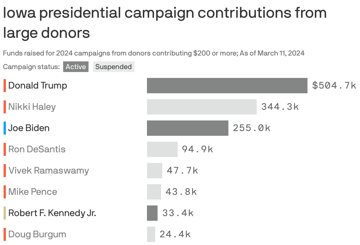 Iowa presidential campaign contributions from large donors