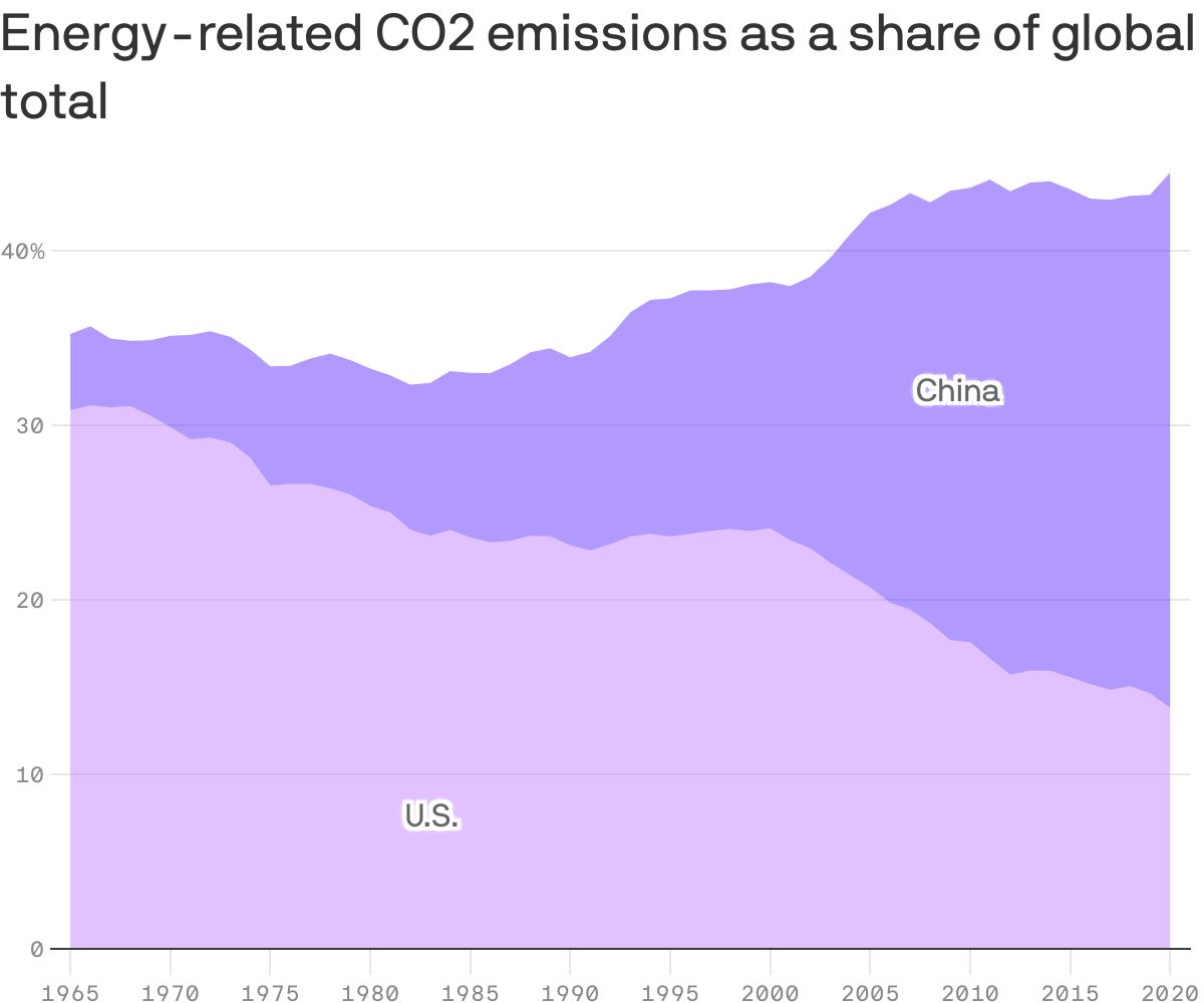 Energy-related CO2 emissions as a share of global total