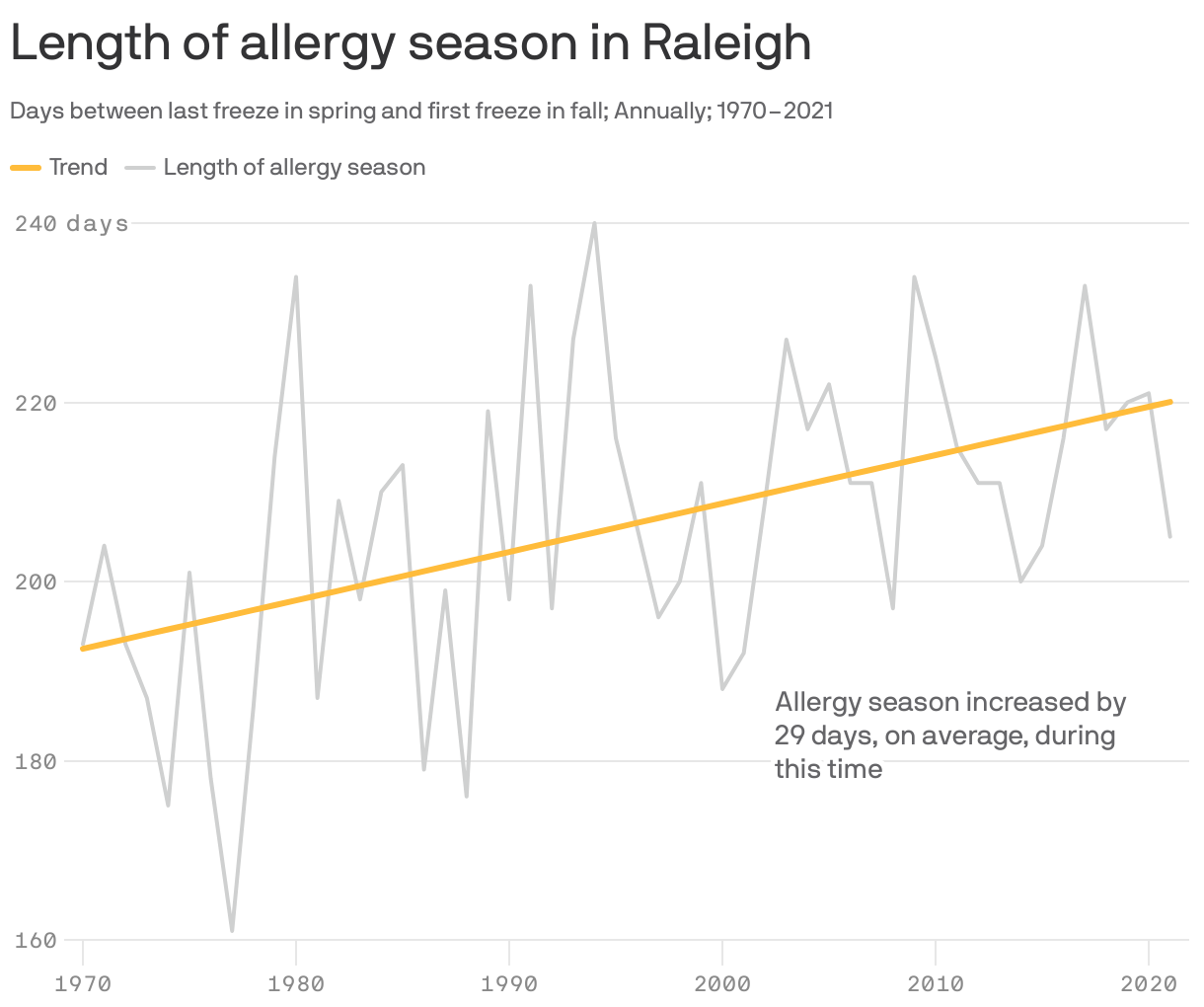 Raleigh's allergy season is getting longer Axios Raleigh