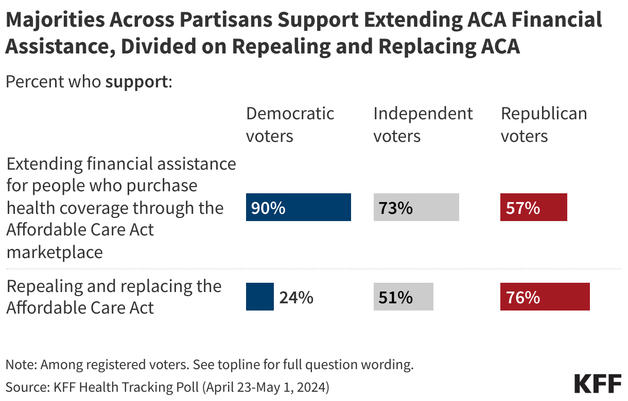 Majorities Across Partisans Support Extending ACA Financial Assistance, Divided on Repealing and Replacing ACA data chart