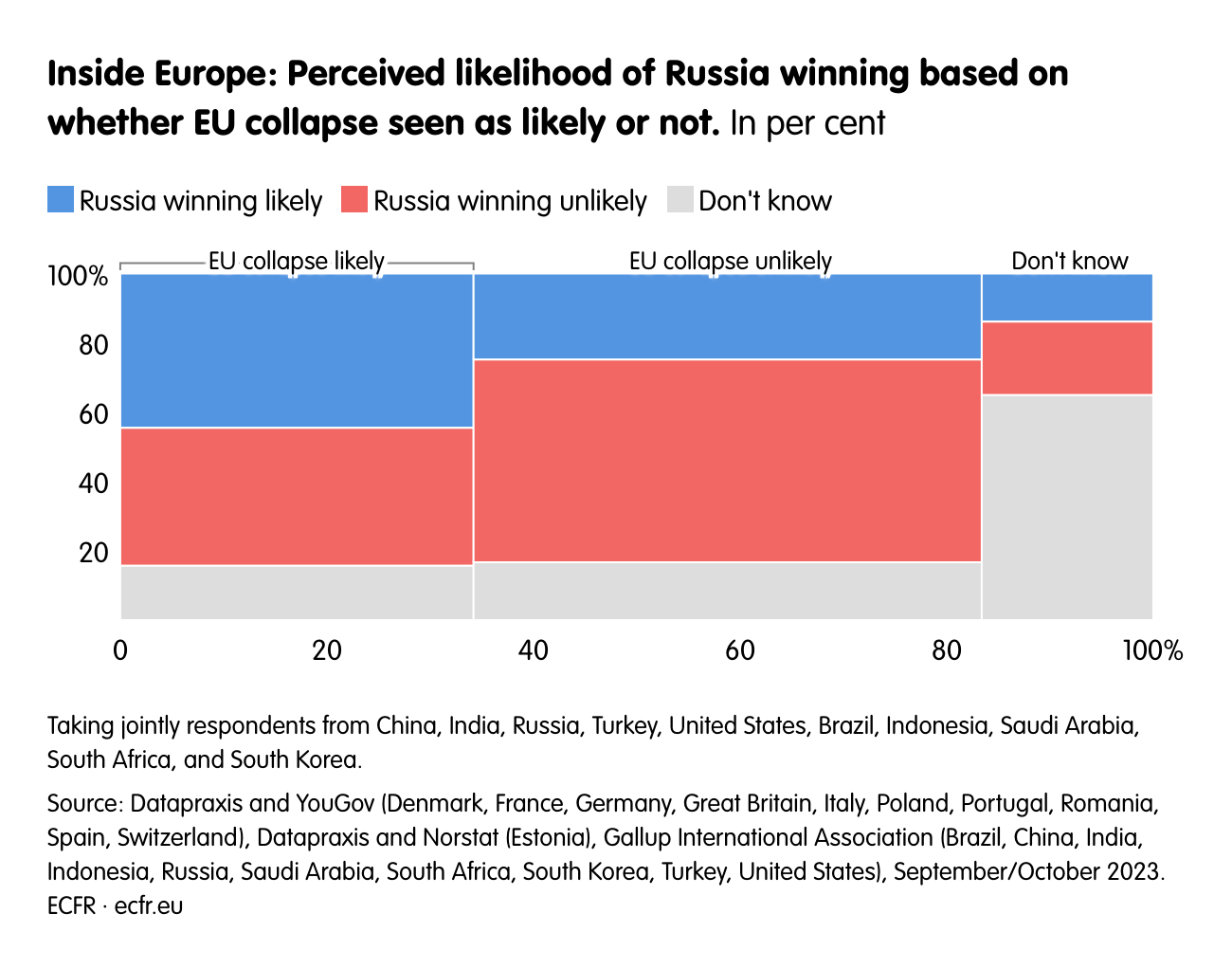 Inside Europe: Perceived likelihood of Russia winning based on whether EU collapse seen as likely or not.