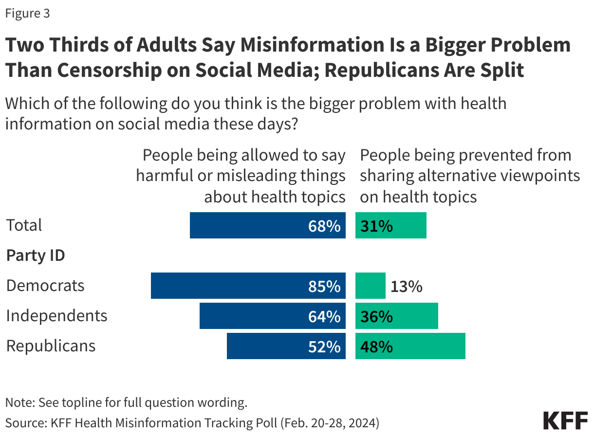 Two Thirds of Adults Say Misinformation Is a Bigger Problem Than Censorship on Social Media; Republicans Are Split data chart