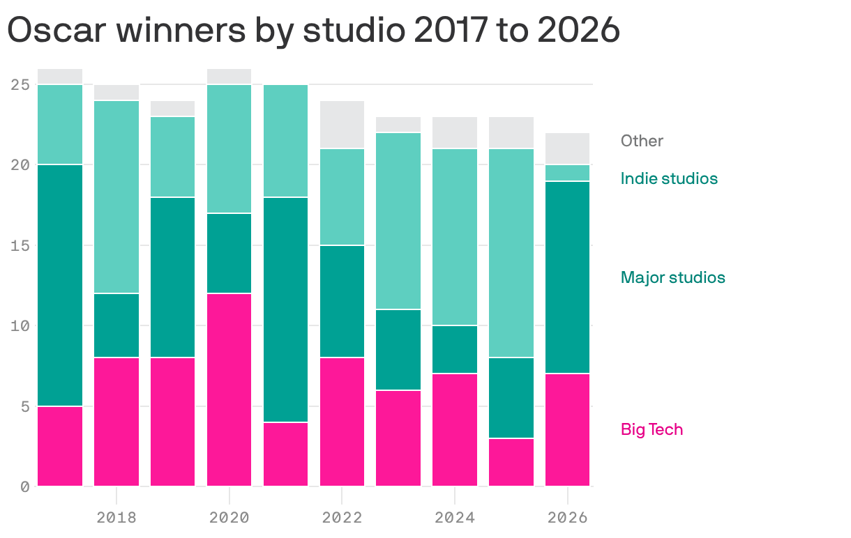 A stacked bar chart shows Oscar winners by studio from 2017 to 2026. Major studios dominate the selections each year, while indie studios contribute a smaller share. Big tech companies have a  presence, particularly in 2020 and 2024.
