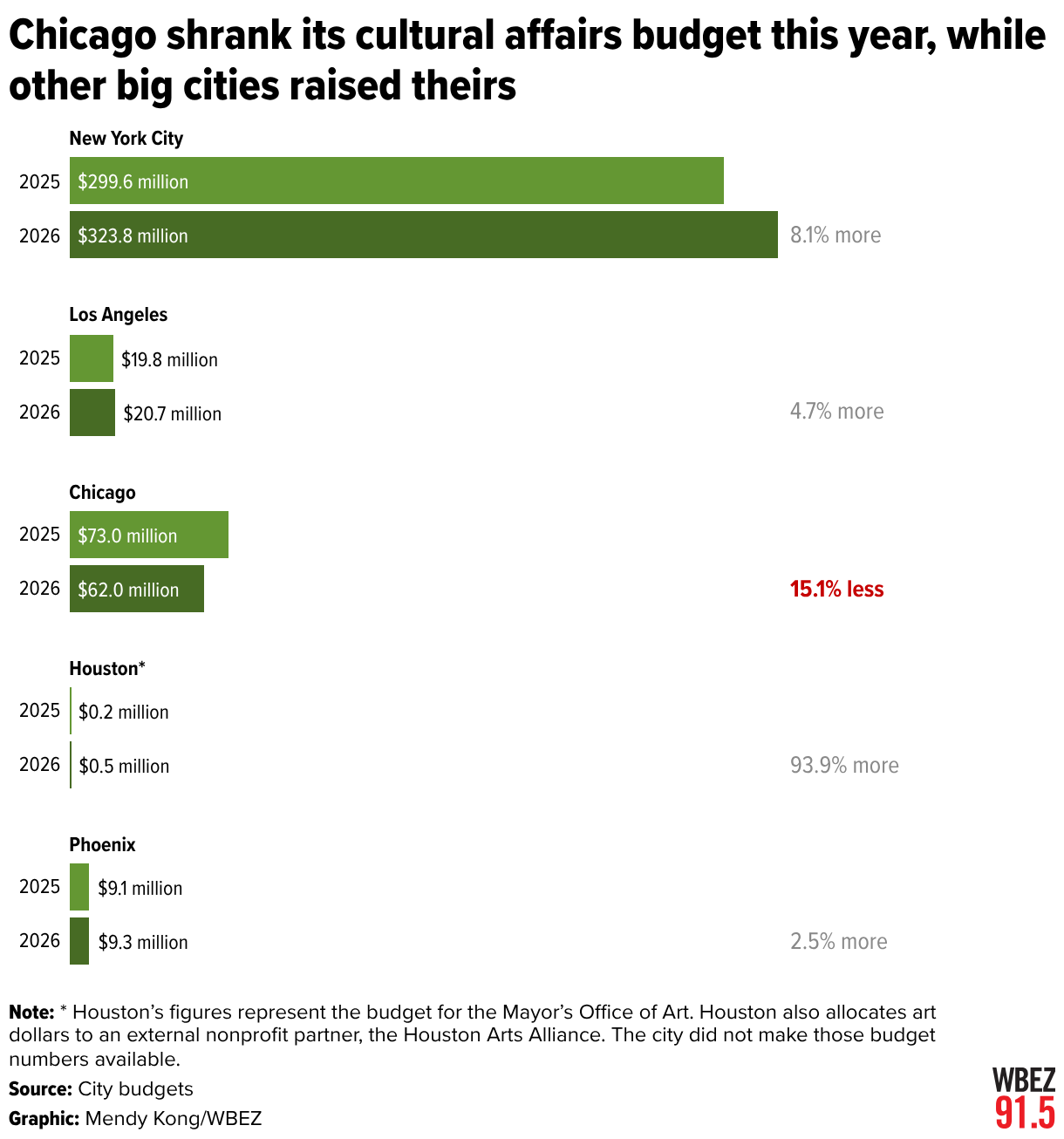 Chicago shrank its cultural affairs budget this year, while other big cities raised theirs (Bar Chart)