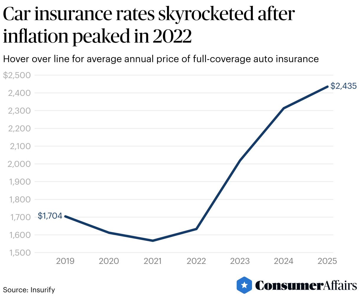 Consumer News: Car insurance rates rising as much as 10% in states in 2025, research says