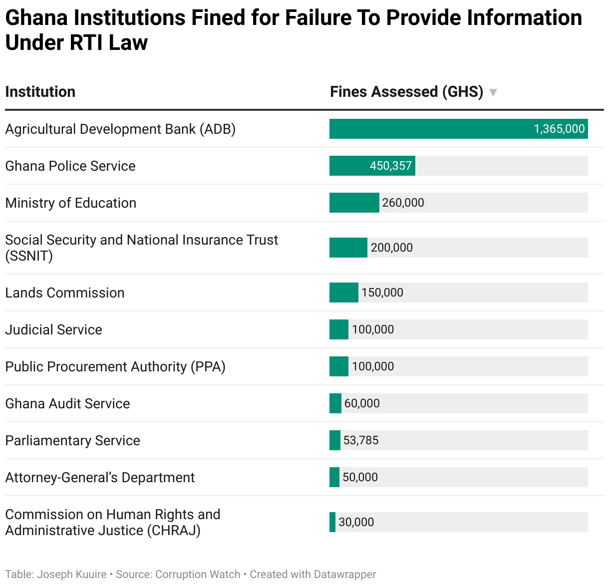 Ghana Institutions Fined for Failure To Provide Information Under RTI Law (Table)