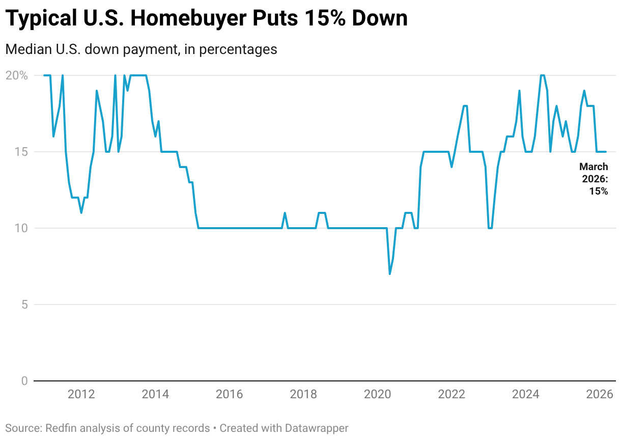 Typical U.S. Homebuyer Puts 15% Down (Line chart)