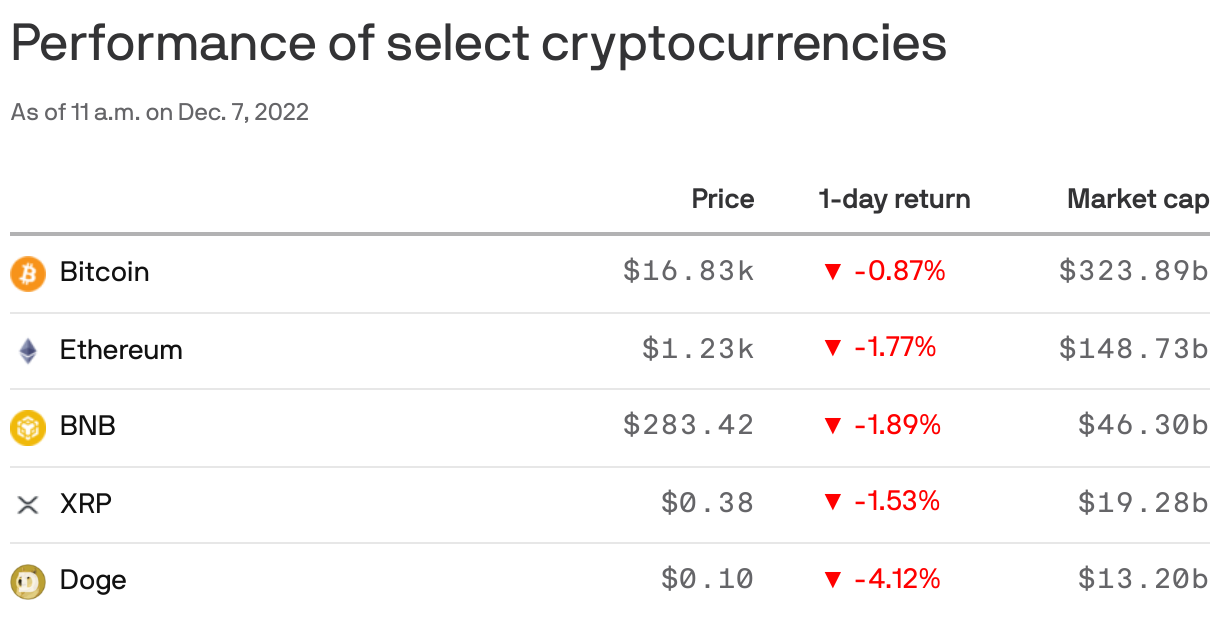 Performance of select cryptocurrencies