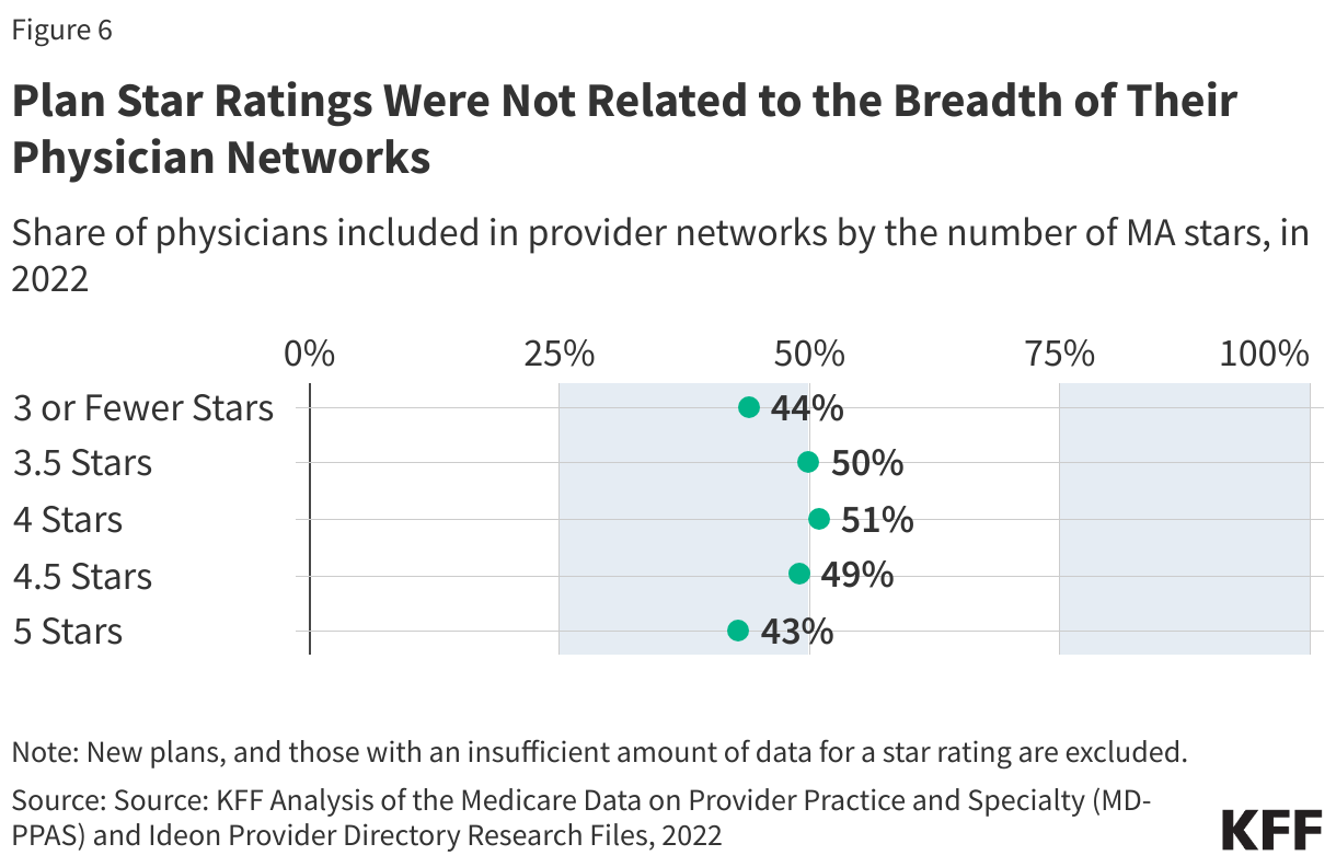 Plan Star Ratings Were Not Related to the Breadth of Their Physician Networks