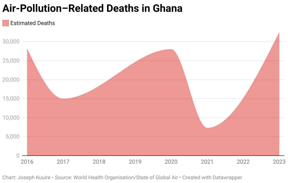 Air-Pollution–Related Deaths in Ghana (Area Chart)