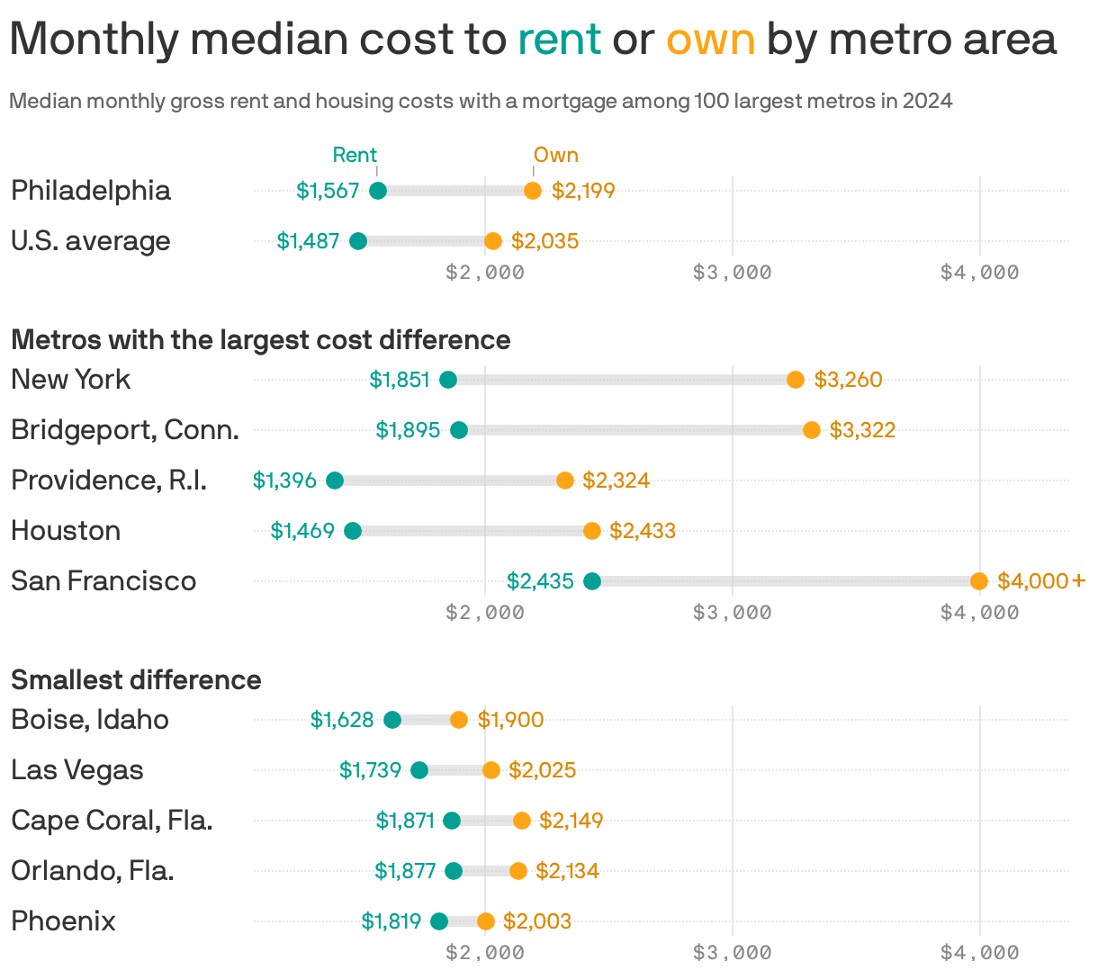 A chart showing the monthly median cost to rent or own by metro area in 2024 among the 100 largest metros. In all metro areas, it was cheaper to rent than it was to own a home. The national average rent price was $1,487 compared to $2,035 to own. In the Philadelphia metro, the median rental cost was $1,567 compared to $2,199 to own.