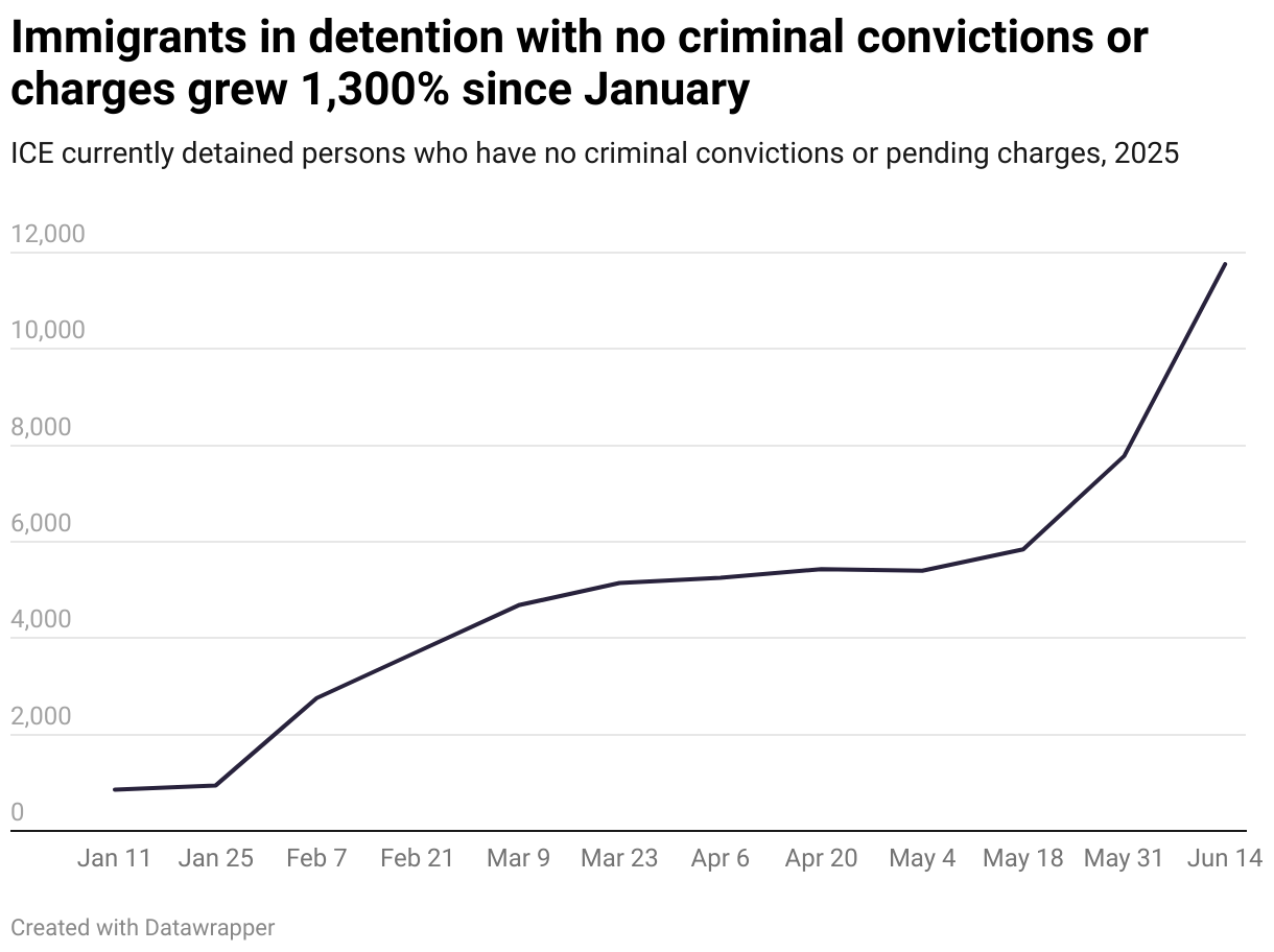 Immigrants in detention with no criminal convictions or charges grew 1,300% since January