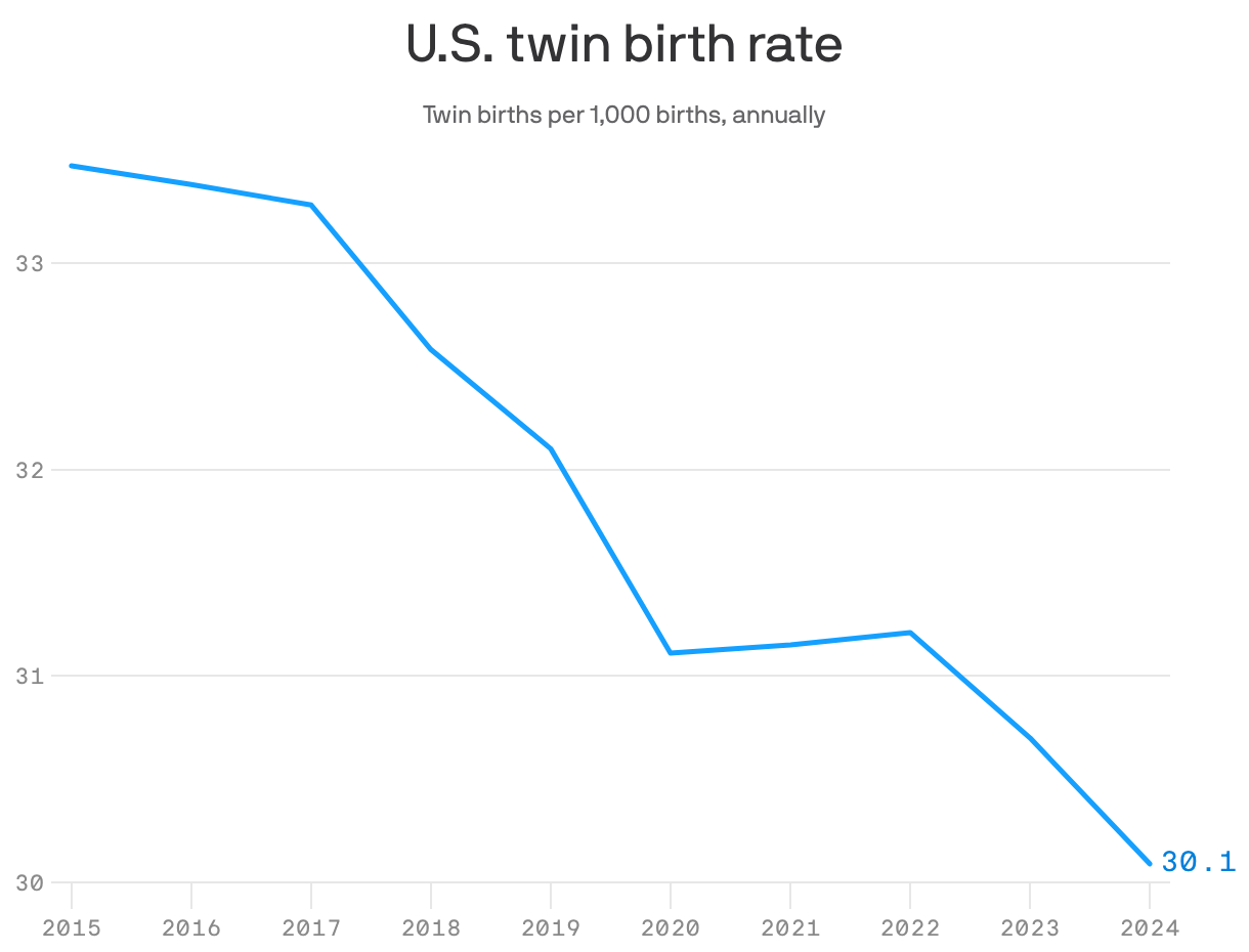 A line chart displaying the U.S. twin birth rate from 2015 to 2024, measured in twin births per 1,000 total births. The rate declined from approximately 33.5 in 2015 to 30.1 in 2024, with a noticeable drop occurring around 2019.