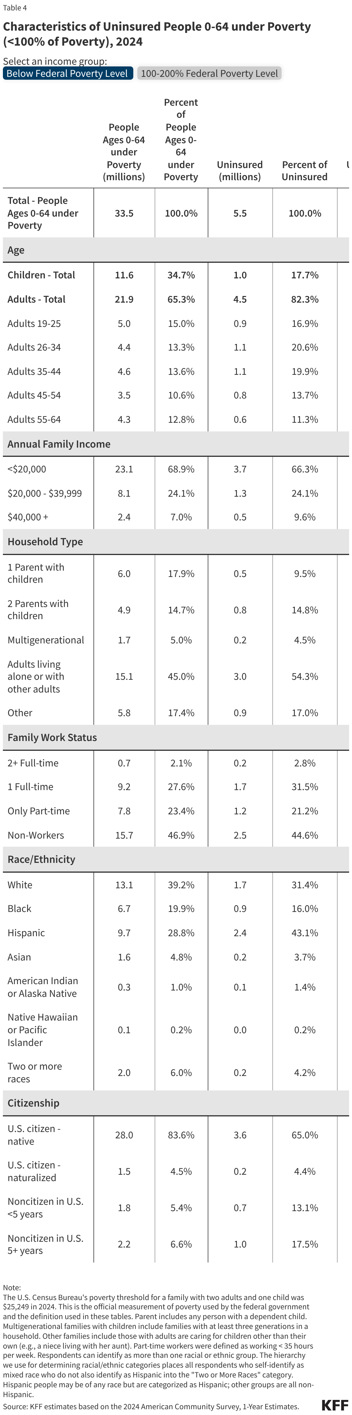 Characteristics of Uninsured People 0-64 under Poverty (<100% of Poverty), 2024 (Table)