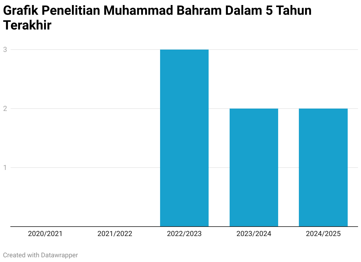 Grafik Penelitian Muhammad Bahram Dalam 5 Tahun Terakhir (Column Chart)