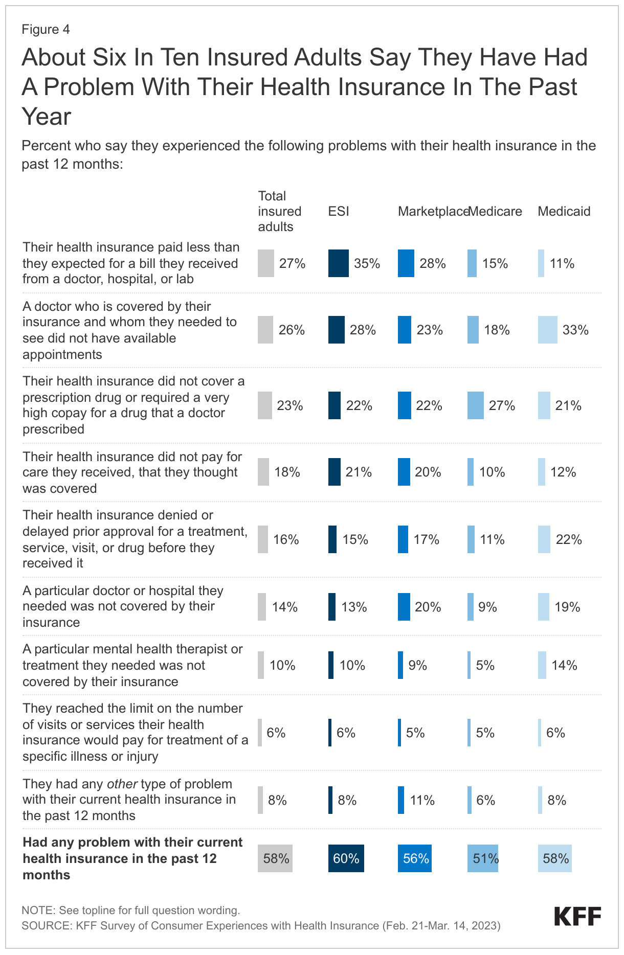 About Six In Ten Insured Adults Say They Have Had A Problem With Their Health Insurance In The Past Year data chart