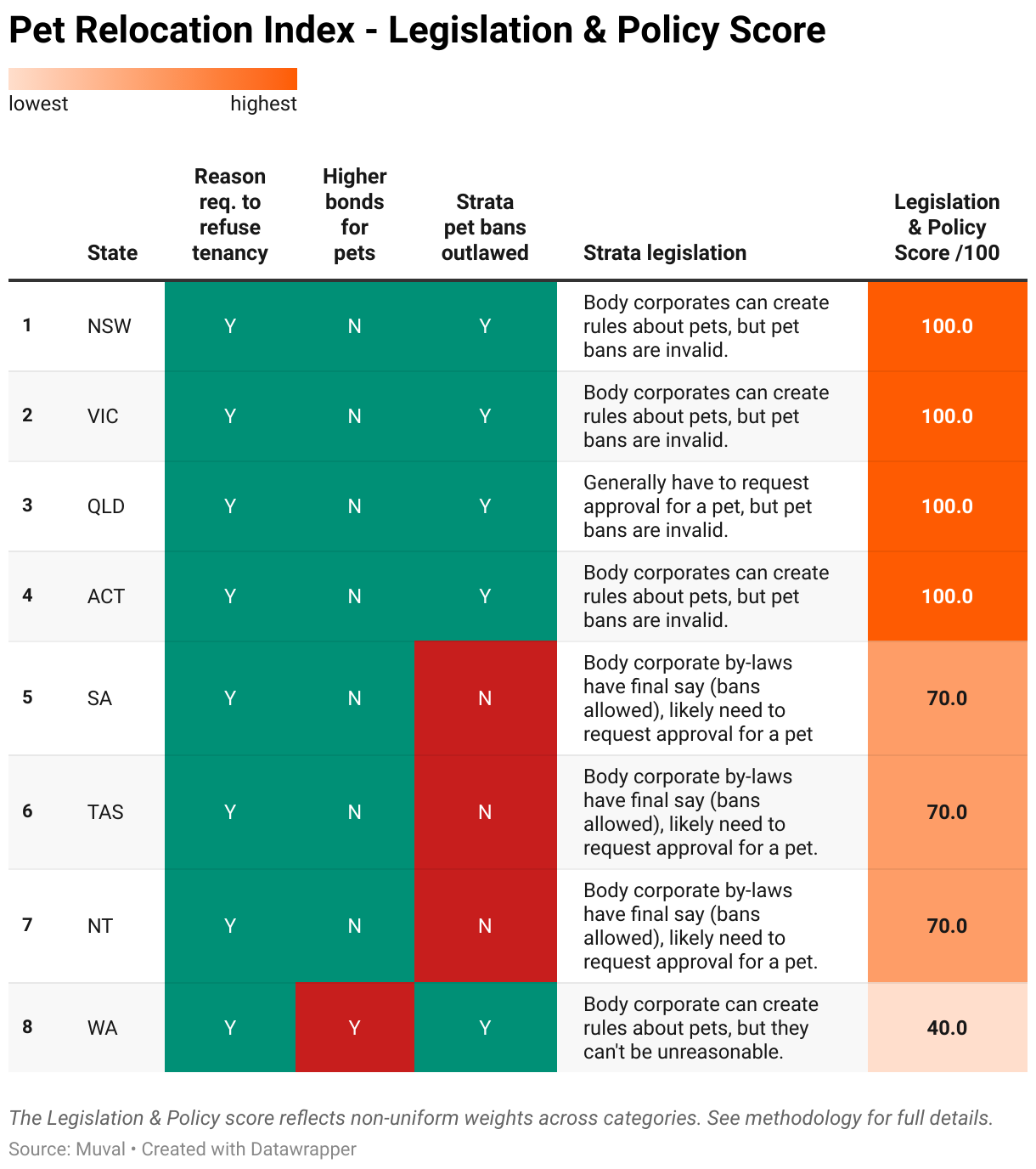 Pet Relocation Index - Legislation & Policy Score (Table)