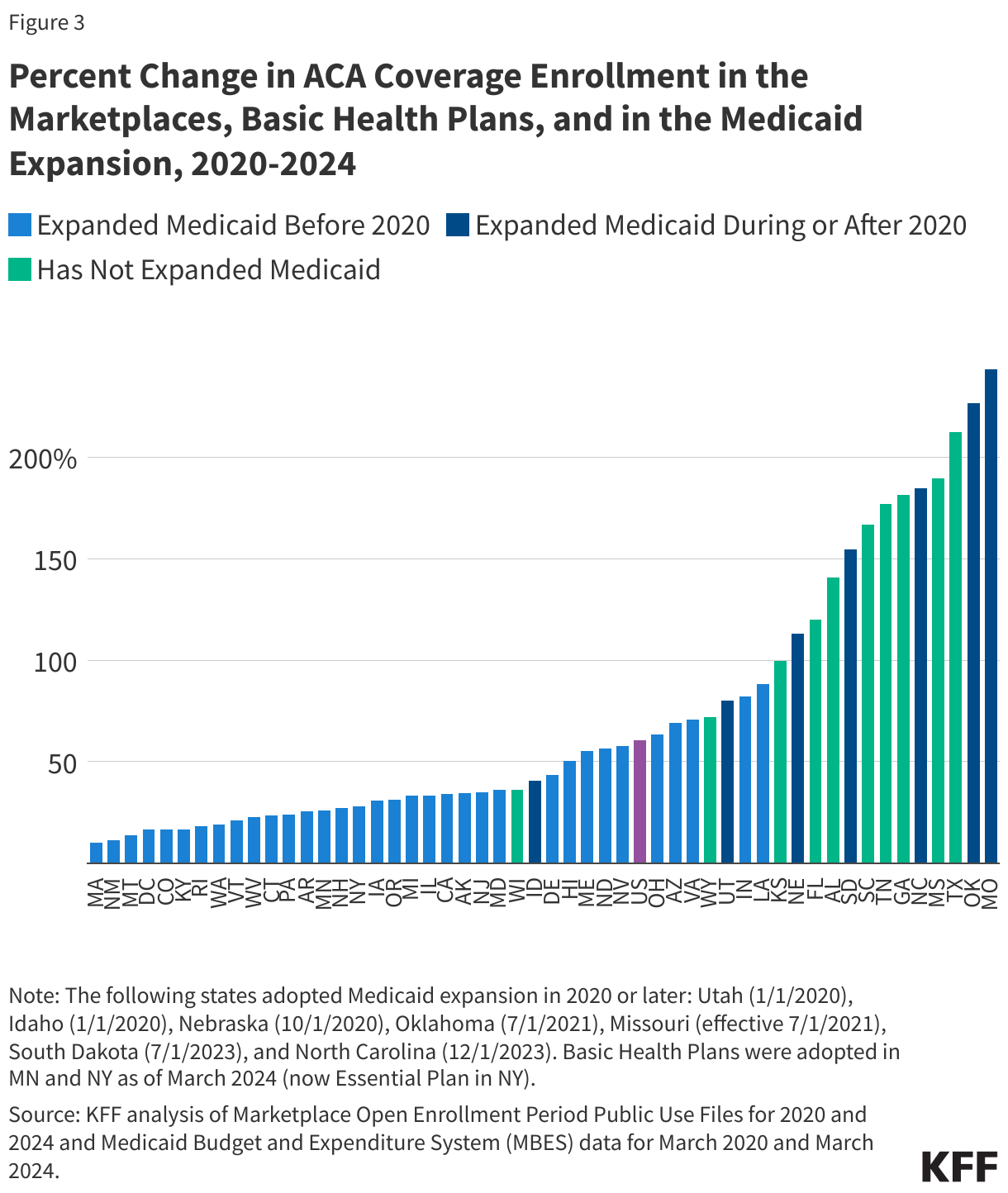 Percent Change in ACA Coverage Enrollment in the Marketplaces, Basic Health Plans, and in the Medicaid Expansion, 2020-2024  data chart