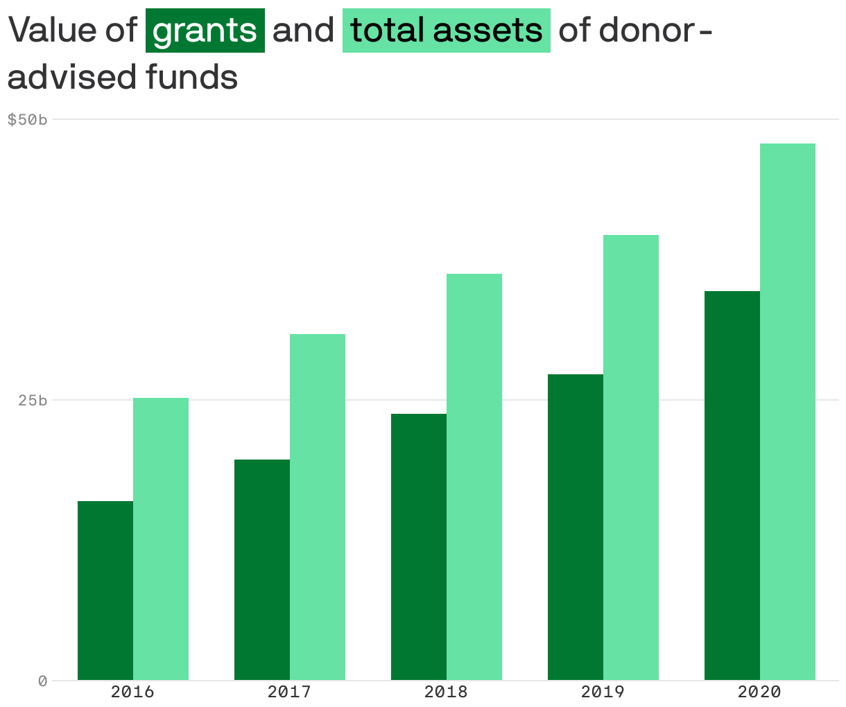 Value of <span style="background:#007831; padding:3px 5px;color:white;">  grants</span> and <span style="background:#65e2a4; padding:3px 5px;color:black">total assets</span> of donor-advised funds