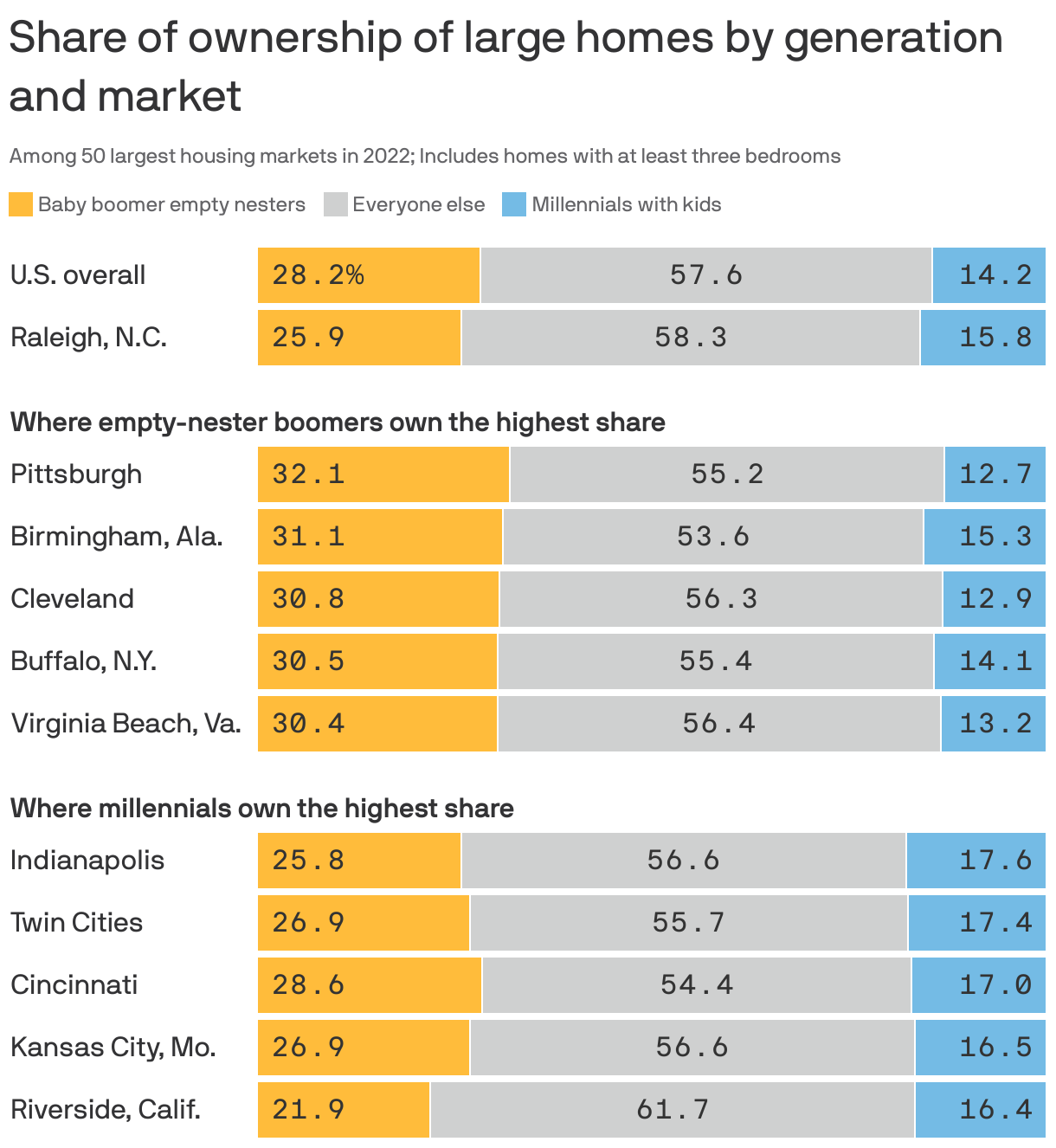 Share of ownership of large homes by generation and market