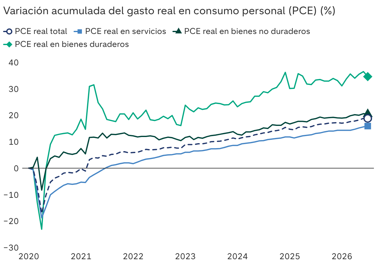 Los consumidores mantienen su nivel de gasto pese al aumento de los precios