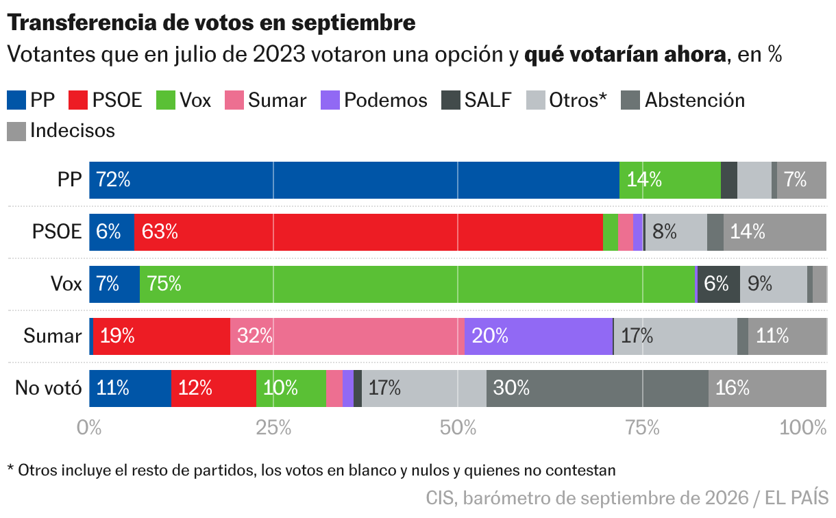 Barras apiladas