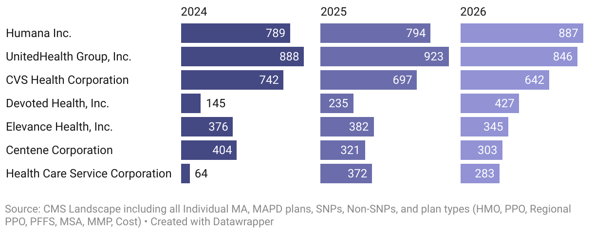 Humana rises to the top as Devoted Health disrupts the market — signaling a new era of leadership (Split Bars)