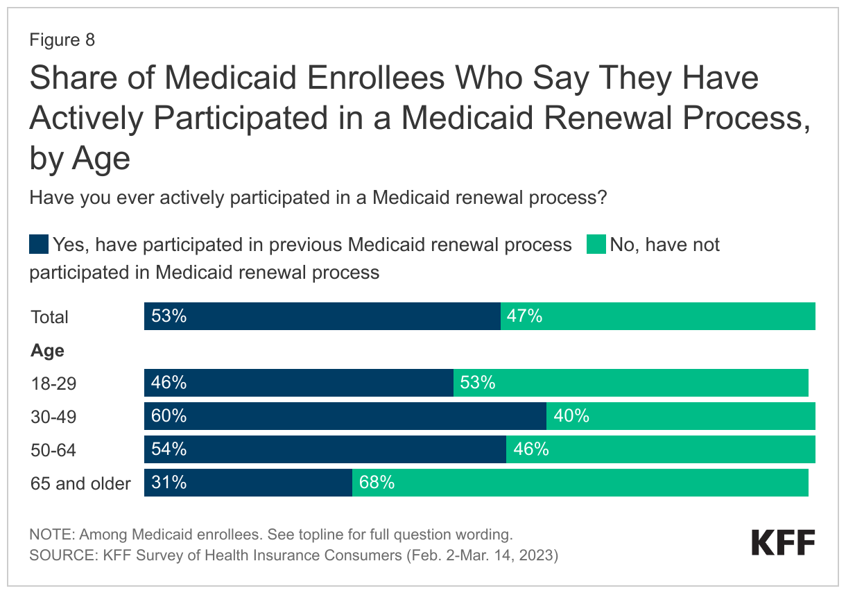 Share of Medicaid Enrollees Who Say They Have Actively Participated in a Medicaid Renewal Process, by Age data chart