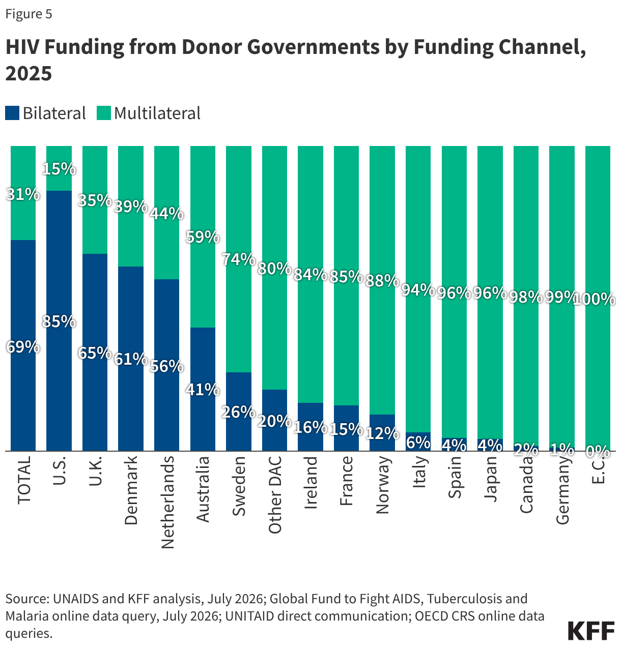 HIV Funding from Donor Governments by Funding Channel, 2025 (Stacked column chart)