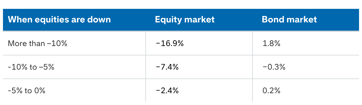 Average returns during equity market downturns