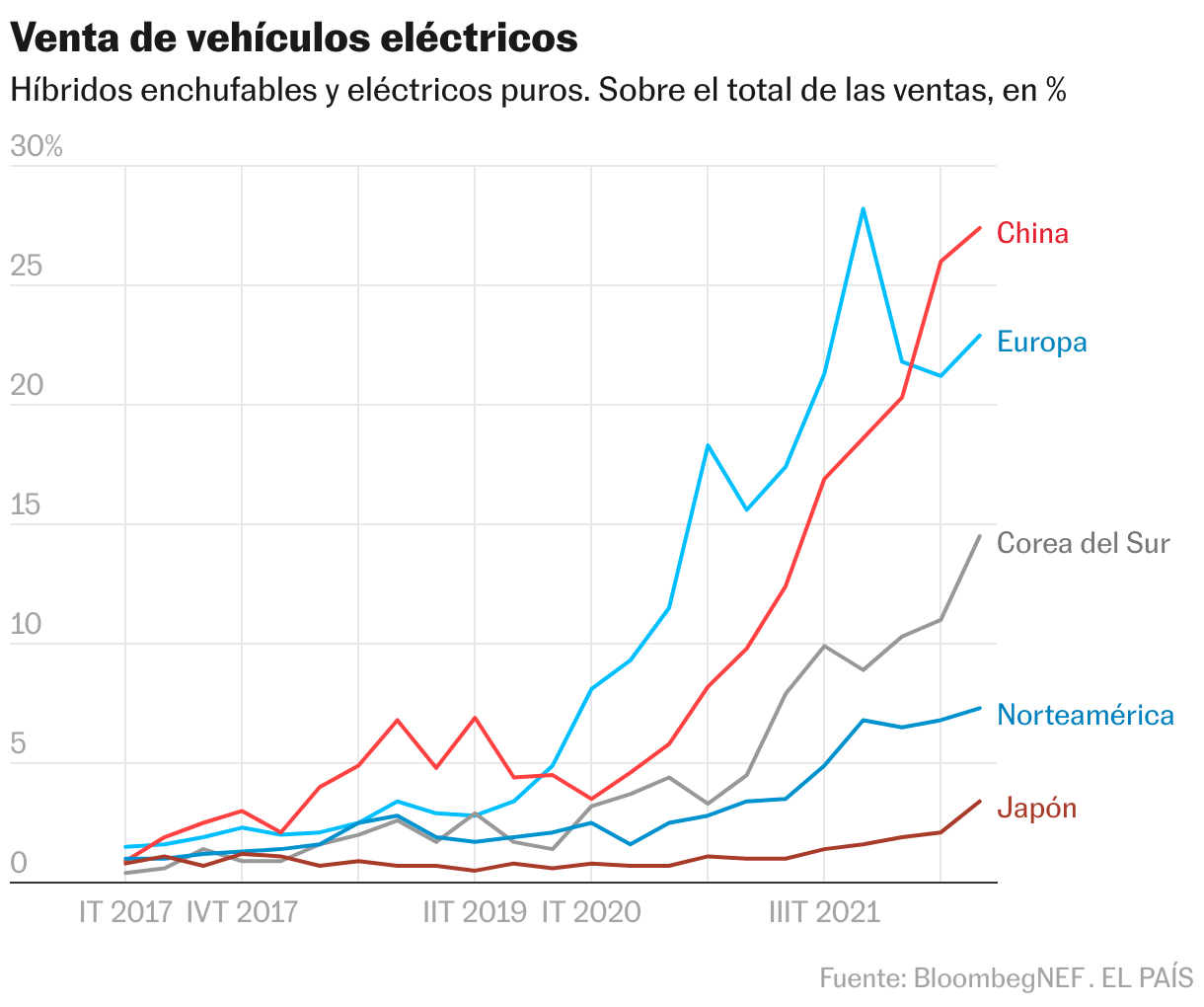 Venta de vehículos eléctricos por países y regiones. Hídridos enchufables y eléctricos puros. En porcentaje del total